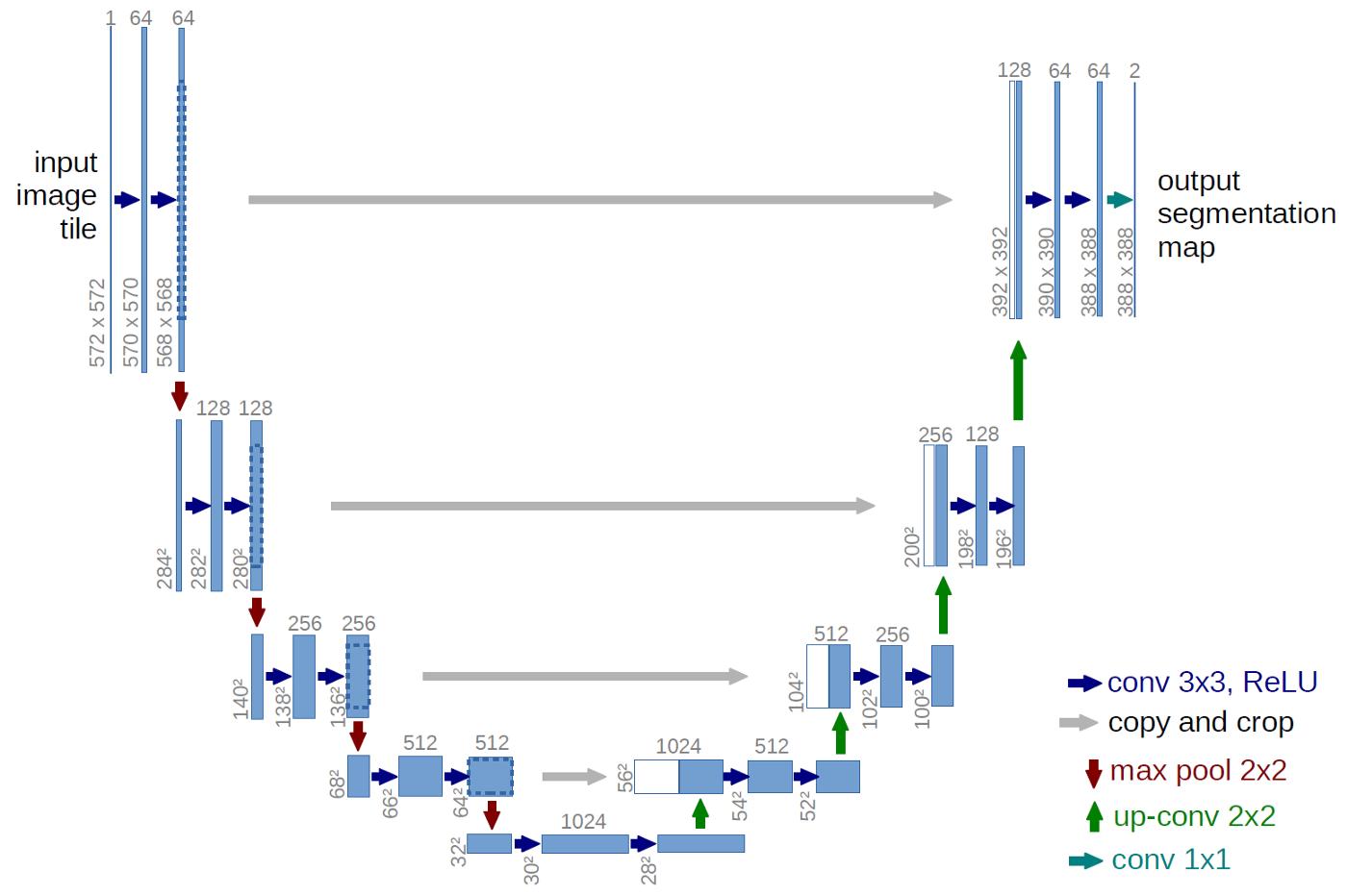 The original U-Net, as depicted in Ronnerberger et al. (2015).