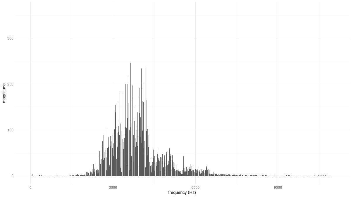Figure 7: Chaffinch’s song, Fourier spectrum (excerpt).