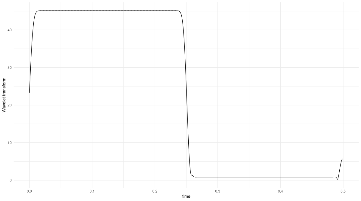 Figure 4: Wavelet Transform of the above two-part signal. Analysis frequency is 100 Hertz.