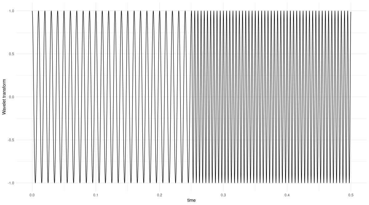 Figure 3: An example signal, consisting of a low-frequency and a high-frequency half.